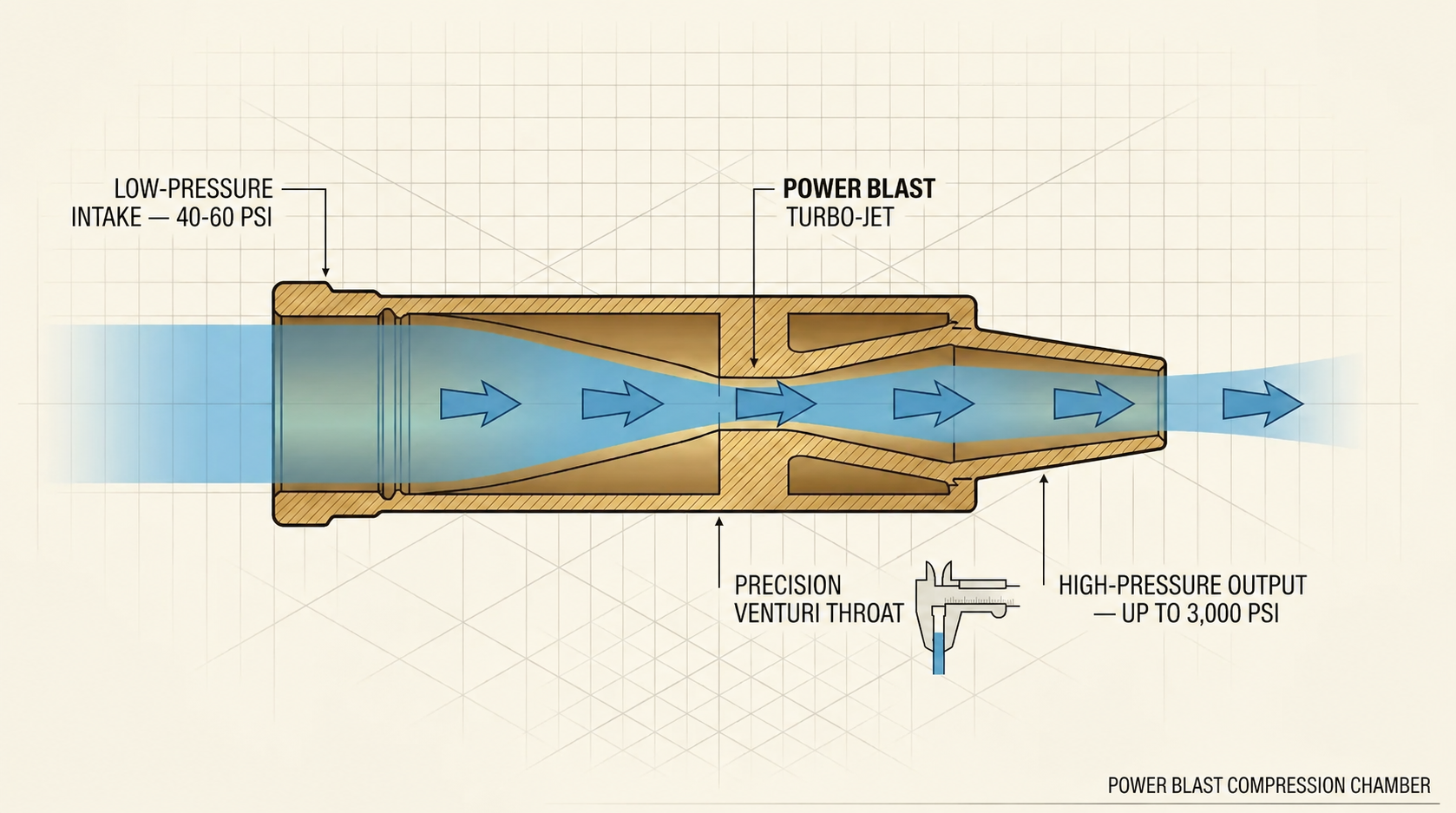 Diagram of the Power Blast Plus compression chamber — cross-section showing low-pressure intake, venturi throat, and high-pressure output